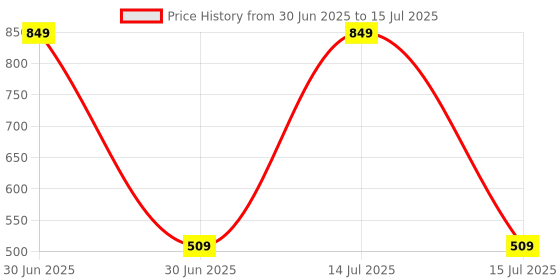 myntra.com shyaway Abstract Bra Medium Coverage Lightly Padded shyaway Price History Graph from 30 Jun 2025 to 15 Jul 2025