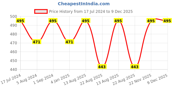 myntra.com shyaway Blue Solid Non-Wired Lightly Padded Everyday Bra ST016 shyaway Price History Graph from 17 Jul 2024 to 9 Dec 2025
