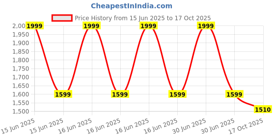 myntra.com shyaway Bra Full Coverage Lightly Padded shyaway Price History Graph from 15 Jun 2025 to 17 Oct 2025