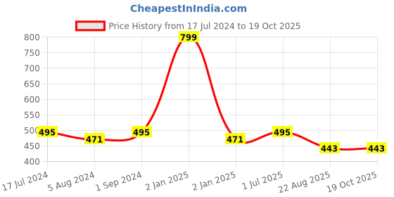 myntra.com shyaway Coral Peach Solid Non-Wired Lightly Padded Everyday Bra ST016-Camellia-32B shyaway Price History Graph from 17 Jul 2024 to 18 Oct 2025