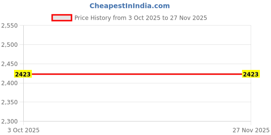 myntra.com shyaway Floral Bra Medium Coverage Underwired Lightly Padded shyaway Price History Graph from 3 Oct 2025 to 26 Nov 2025