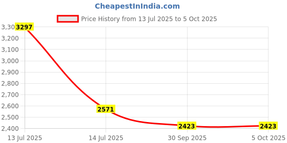 myntra.com shyaway Floral Bra Medium Coverage Underwired Lightly Padded shyaway Price History Graph from 13 Jul 2025 to 4 Oct 2025