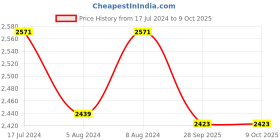 myntra.com shyaway Floral Bra Medium Coverage Underwired Lightly Padded shyaway Price History Graph from 17 Jul 2024 to 9 Oct 2025