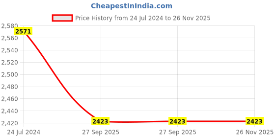 myntra.com shyaway Floral Bra Medium Coverage Underwired Lightly Padded shyaway Price History Graph from 24 Jul 2024 to 26 Nov 2025