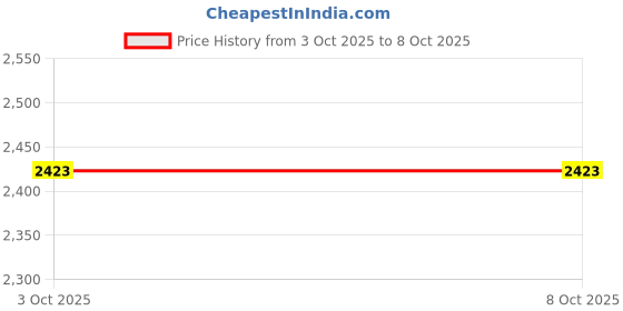 myntra.com shyaway Floral Bra Medium Coverage Underwired Lightly Padded shyaway Price History Graph from 3 Oct 2025 to 7 Oct 2025