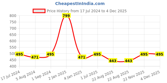 myntra.com shyaway Navy Blue Solid Non-Wired Lightly Padded Everyday Bra ST019-DejavuBlue-32B shyaway Price History Graph from 17 Jul 2024 to 3 Dec 2025