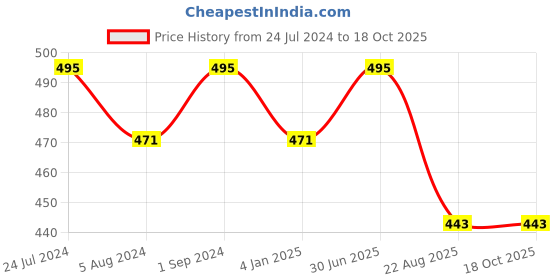 myntra.com shyaway Orange Lace Non-Wired Lightly Padded Everyday Bra ST005-CoralReef-32B shyaway Price History Graph from 24 Jul 2024 to 4 Oct 2025
