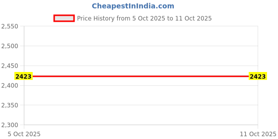 myntra.com shyaway Pack of 3 Floral Bra Medium Coverage Underwired Lightly Padded shyaway Price History Graph from 5 Oct 2025 to 11 Oct 2025
