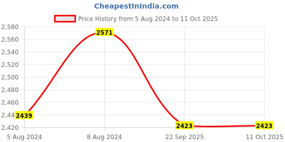 myntra.com shyaway Pack of 3 Floral Bra Medium Coverage Underwired Lightly Padded shyaway Price History Graph from 5 Aug 2024 to 11 Oct 2025