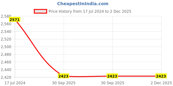 myntra.com shyaway Pack Of 3 Floral Coverage Underwired Lightly Padded T-shirt Bra-All Day Comfort shyaway Price History Graph from 17 Jul 2024 to 1 Dec 2025
