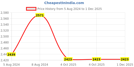 myntra.com shyaway Pack Of 3 Floral Print Medium Coverage Lightly Padded T-shirt Bra- All Day Comfort shyaway Price History Graph from 5 Aug 2024 to 1 Dec 2025