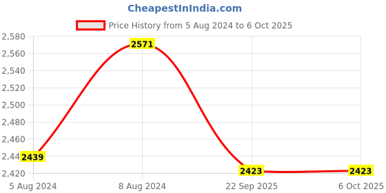 myntra.com shyaway Pack Of 3 Floral Printed Medium Coverage Underwired Lightly Padded shyaway Price History Graph from 5 Aug 2024 to 4 Oct 2025