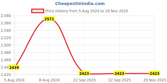 myntra.com shyaway Pack Of 3 Floral Printed Medium Coverage Underwired Lightly Padded shyaway Price History Graph from 5 Aug 2024 to 28 Nov 2025