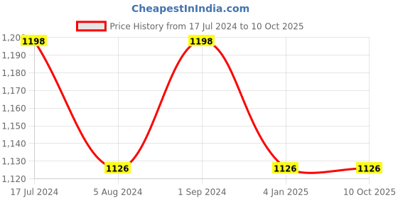 myntra.com shyaway Pack Of 3 Solid Non-Wired Lightly Padded Everyday Bra taab-c3b-244-32B shyaway Price History Graph from 17 Jul 2024 to 10 Oct 2025