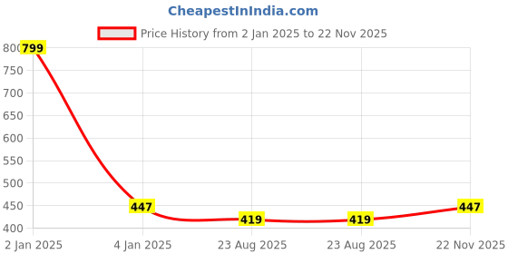 myntra.com shyaway T-shirt Bra - Medium Coverage Lightly Padded shyaway Price History Graph from 2 Jan 2025 to 22 Nov 2025