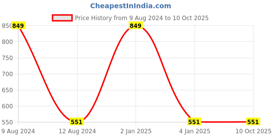 myntra.com shyaway T-shirt Bra - Medium Coverage Lightly Padded shyaway Price History Graph from 9 Aug 2024 to 10 Oct 2025