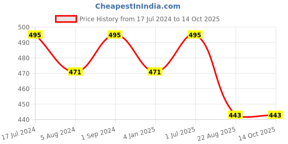 myntra.com shyaway Taupe Solid Non-Wired Lightly Padded Everyday Bra ST015-TaupeGrey-32B shyaway Price History Graph from 17 Jul 2024 to 14 Oct 2025
