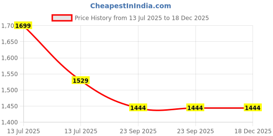 myntra.com shyaway Women Printed T-shirt & Pyjamas Pure Cotton Night suit shyaway Price History Graph from 13 Jul 2025 to 18 Dec 2025