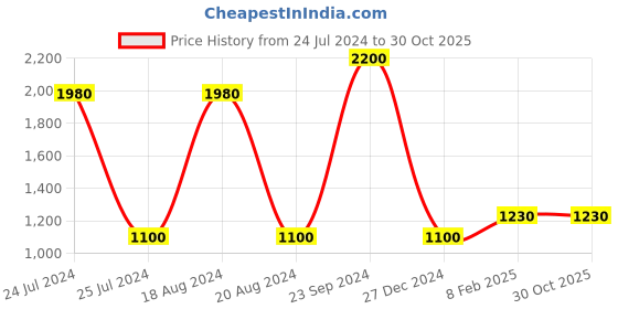 myntra.com Shyle 925 Sterling Silver Ganesha Charm Tie-Up Rakhi shyle Price History Graph from 24 Jul 2024 to 30 Oct 2025