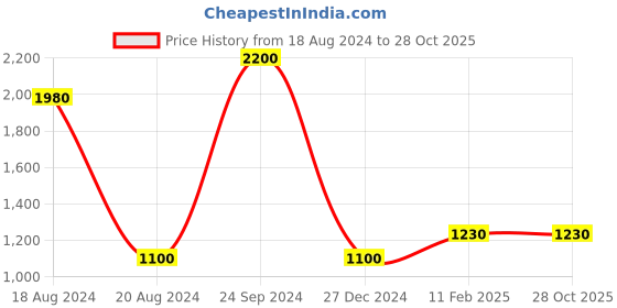 myntra.com Shyle 925 Sterling Silver Intricate Trishul Charm Tie-Up Rakhi shyle Price History Graph from 18 Aug 2024 to 28 Oct 2025