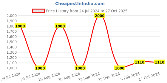 myntra.com Shyle 925 Sterling Silver Krishna Charm Rakhi shyle Price History Graph from 24 Jul 2024 to 27 Oct 2025