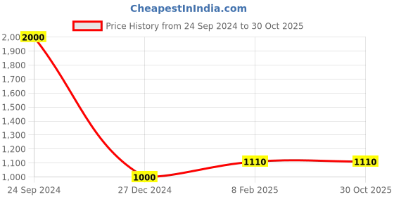 myntra.com Shyle 925 Sterling Silver Moh Auspicious Krishna Thread Rakhi shyle Price History Graph from 24 Sep 2024 to 30 Oct 2025