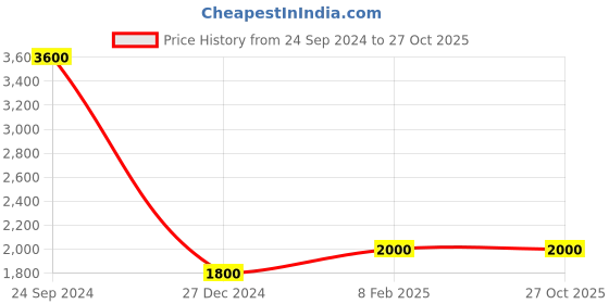 myntra.com Shyle Thread Rakhi shyle Price History Graph from 24 Sep 2024 to 27 Oct 2025