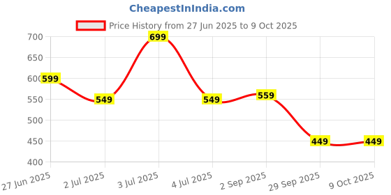 myntra.com SHYR BEAUTY Long-Lasting Smudge-Proof Matte Liquid Lipstick - 5 ml - I'm Capable shyr beauty Price History Graph from 27 Jun 2025 to 9 Oct 2025