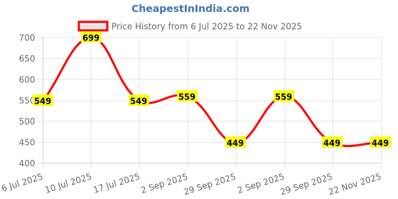 myntra.com SHYR BEAUTY Long-Lasting Smudge-Proof Matte Liquid Lipstick - 5 ml - I'm Cherished shyr beauty Price History Graph from 6 Jul 2025 to 22 Nov 2025