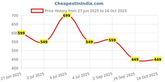 myntra.com SHYR BEAUTY Long-Lasting Smudge-Proof Matte Liquid Lipstick - 5 ml - I'm Divine shyr beauty Price History Graph from 27 Jun 2025 to 16 Oct 2025