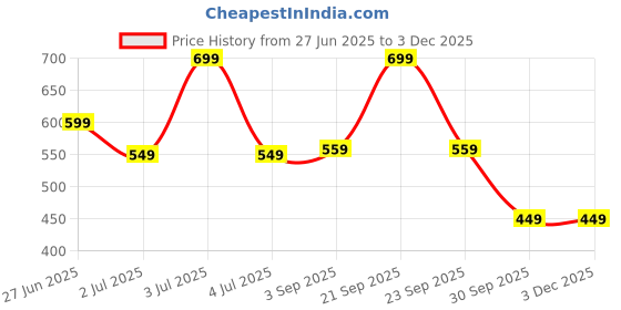 myntra.com SHYR BEAUTY Long-Lasting Smudge-Proof Matte Liquid Lipstick - 5 ml - I'm Loved shyr beauty Price History Graph from 27 Jun 2025 to 2 Dec 2025