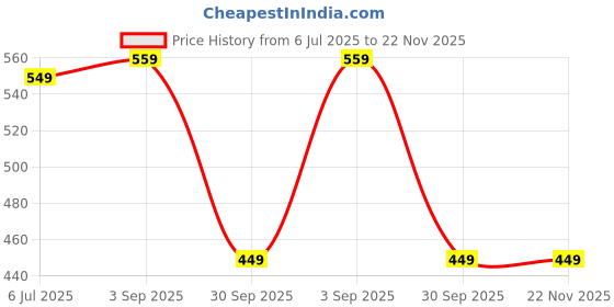 myntra.com SHYR BEAUTY Long-Lasting Smudge-Proof Matte Liquid Lipstick - 5 ml - I'm Lucky shyr beauty Price History Graph from 6 Jul 2025 to 22 Nov 2025