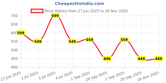 myntra.com SHYR BEAUTY Long-Lasting Smudge-Proof Matte Liquid Lipstick - 5 ml - I'm Radiant shyr beauty Price History Graph from 27 Jun 2025 to 26 Nov 2025