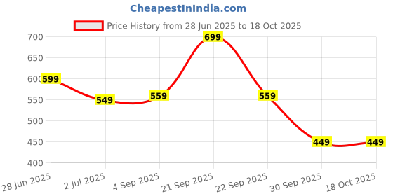 myntra.com SHYR BEAUTY Long-Lasting Smudge-Proof Matte Liquid Lipstick - 5 ml - I'm Strong shyr beauty Price History Graph from 28 Jun 2025 to 18 Oct 2025