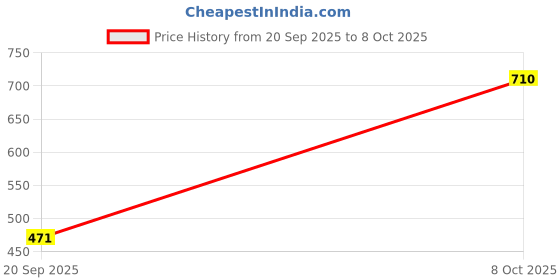 myntra.com Shyygl Bra Pack of 3 Full Coverage Solid Bra shyygl Price History Graph from 20 Sep 2025 to 8 Oct 2025