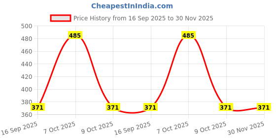 myntra.com shyygl Micro Modal Adjustable Strap Spagetti Camisole Slim Fit UltraSoft shyygl Price History Graph from 16 Sep 2025 to 30 Nov 2025