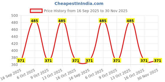 myntra.com shyygl Micro Modal Adjustable Strap Spagetti Camisole Slim Fit UltraSoft shyygl Price History Graph from 16 Sep 2025 to 30 Nov 2025