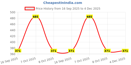 myntra.com shyygl Micro Modal Adjustable Strap Spagetti Camisole Slim Fit UltraSoft shyygl Price History Graph from 16 Sep 2025 to 4 Dec 2025