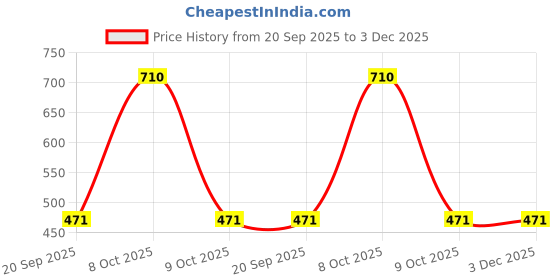 myntra.com shyygl Pack of 3 Non Padded Non Wired Cotton Spandex Adjustable Straps Women Beginners Bra shyygl Price History Graph from 20 Sep 2025 to 3 Dec 2025