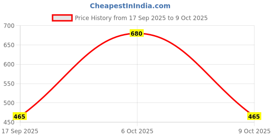 myntra.com Shyygl Set of 3 High-Rise Boy Shorts Briefs shyygl Price History Graph from 17 Sep 2025 to 9 Oct 2025