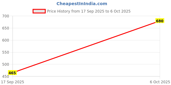 myntra.com Shyygl Set of 3 High-Rise Boy Shorts Briefs shyygl Price History Graph from 17 Sep 2025 to 6 Oct 2025