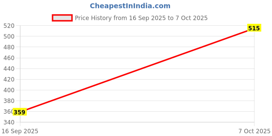 myntra.com Shyygl Set of 3 High-Rise Hipster Briefs shyygl Price History Graph from 16 Sep 2025 to 6 Oct 2025
