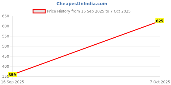myntra.com Shyygl Set of 3 High-Rise Hipster Briefs shyygl Price History Graph from 16 Sep 2025 to 7 Oct 2025