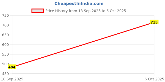myntra.com Shyygl Set of 3 High-Rise Hipster Briefs shyygl Price History Graph from 18 Sep 2025 to 6 Oct 2025