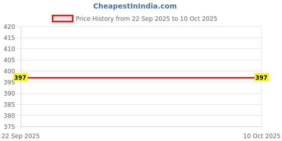 myntra.com Shyygl Set of 3 High-Rise Hipster Briefs shyygl Price History Graph from 22 Sep 2025 to 9 Oct 2025
