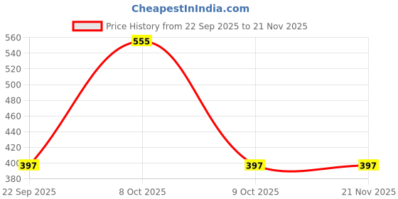 myntra.com Shyygl Set of 3 High-Rise Hipster Briefs shyygl Price History Graph from 22 Sep 2025 to 20 Nov 2025