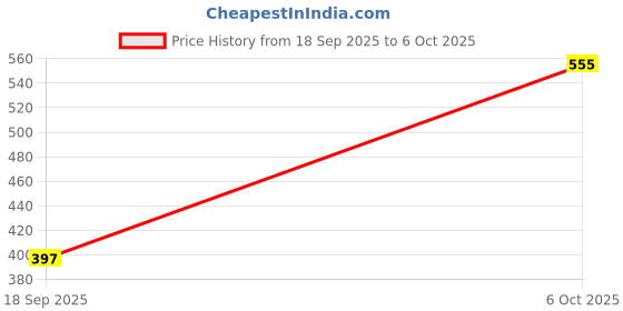myntra.com Shyygl Set of 3 High-Rise Hipster Briefs shyygl Price History Graph from 18 Sep 2025 to 6 Oct 2025
