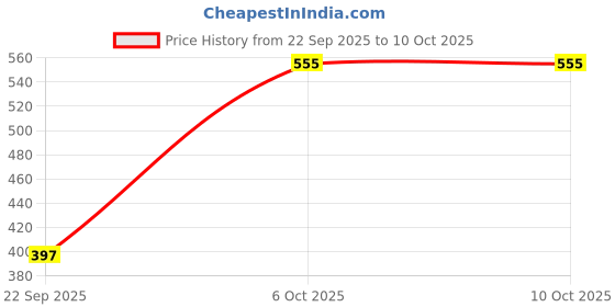 myntra.com Shyygl Set of 3 High-Rise Hipster Briefs shyygl Price History Graph from 22 Sep 2025 to 7 Oct 2025