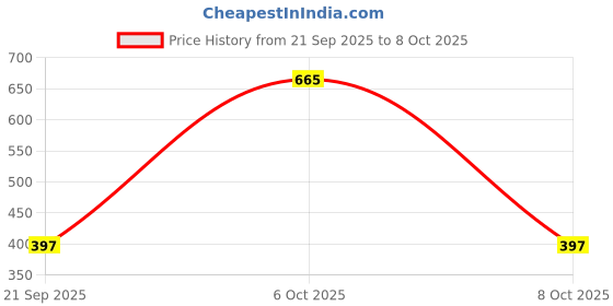myntra.com Shyygl Set of 3 High-Rise Hipster Briefs shyygl Price History Graph from 21 Sep 2025 to 8 Oct 2025