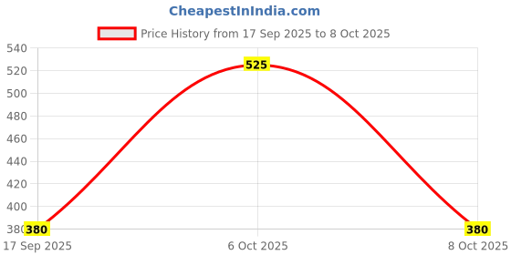 myntra.com Shyygl Set of 3 Low-Rise Bikini Briefs shyygl Price History Graph from 17 Sep 2025 to 8 Oct 2025
